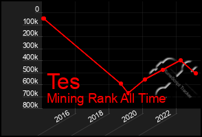 Total Graph of Tes