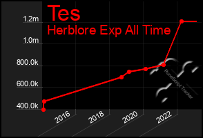 Total Graph of Tes