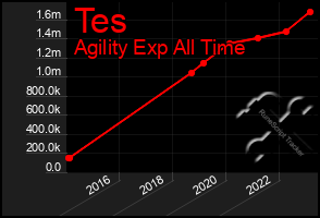 Total Graph of Tes