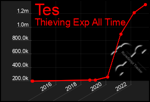 Total Graph of Tes