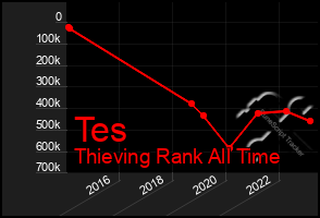 Total Graph of Tes