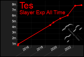 Total Graph of Tes