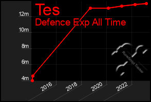 Total Graph of Tes