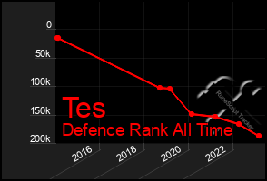 Total Graph of Tes