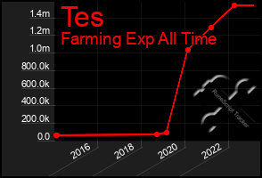 Total Graph of Tes
