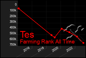 Total Graph of Tes