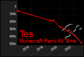 Total Graph of Tes