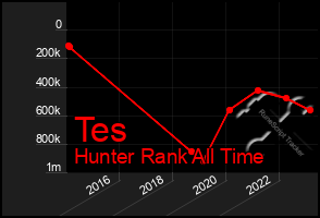 Total Graph of Tes