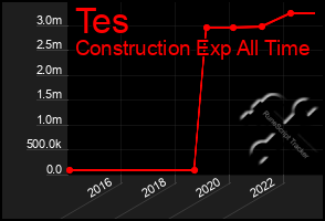 Total Graph of Tes