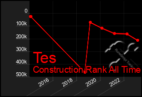 Total Graph of Tes