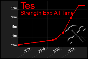 Total Graph of Tes