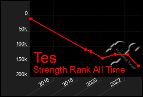 Total Graph of Tes