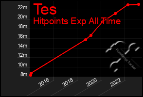 Total Graph of Tes