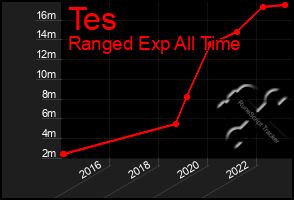 Total Graph of Tes