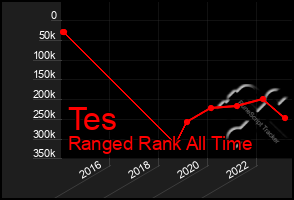 Total Graph of Tes