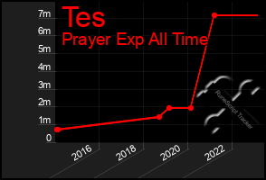 Total Graph of Tes