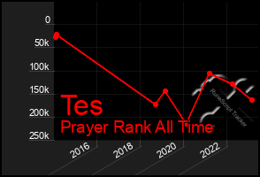 Total Graph of Tes