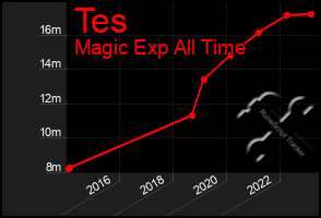 Total Graph of Tes