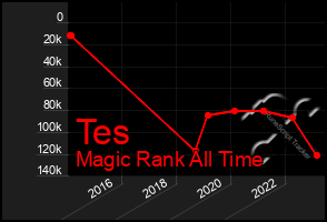 Total Graph of Tes