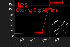 Total Graph of Tes