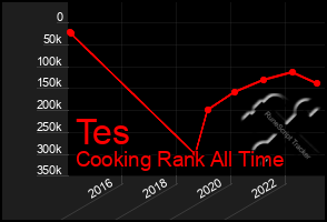 Total Graph of Tes