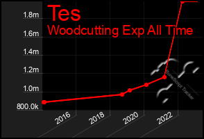 Total Graph of Tes