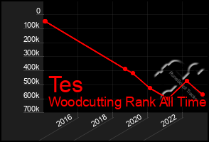 Total Graph of Tes