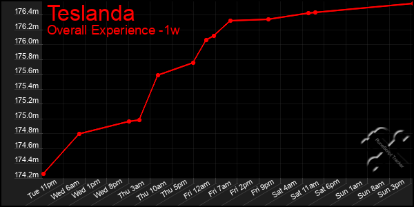 Last 7 Days Graph of Teslanda