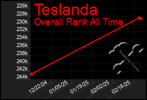 Total Graph of Teslanda