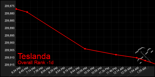 Last 24 Hours Graph of Teslanda