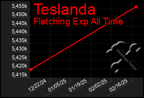 Total Graph of Teslanda