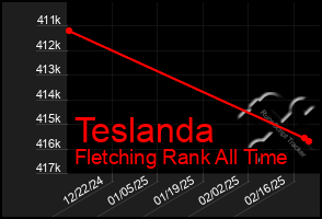 Total Graph of Teslanda