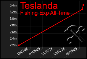 Total Graph of Teslanda