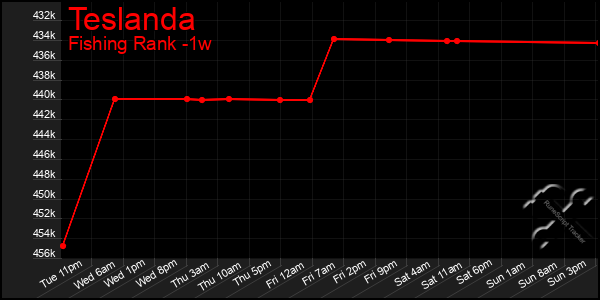 Last 7 Days Graph of Teslanda