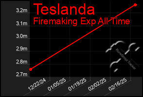 Total Graph of Teslanda