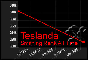 Total Graph of Teslanda