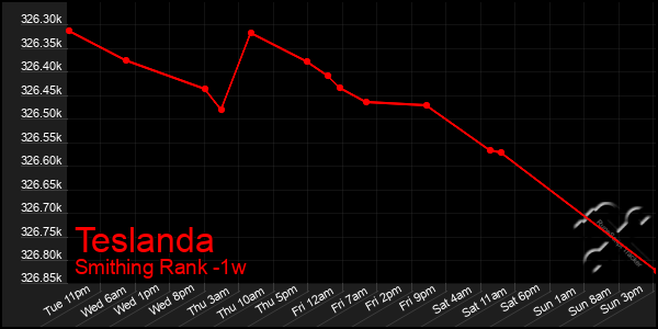 Last 7 Days Graph of Teslanda