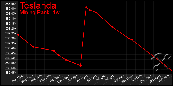 Last 7 Days Graph of Teslanda