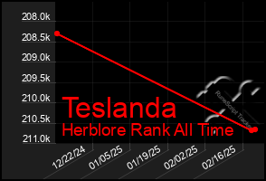 Total Graph of Teslanda