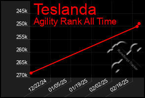 Total Graph of Teslanda