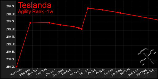 Last 7 Days Graph of Teslanda