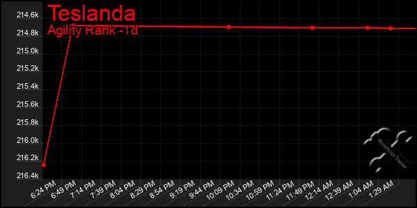 Last 24 Hours Graph of Teslanda