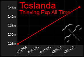 Total Graph of Teslanda