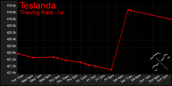 Last 7 Days Graph of Teslanda