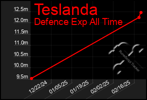 Total Graph of Teslanda