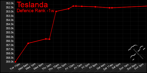 Last 7 Days Graph of Teslanda