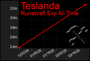 Total Graph of Teslanda