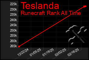 Total Graph of Teslanda