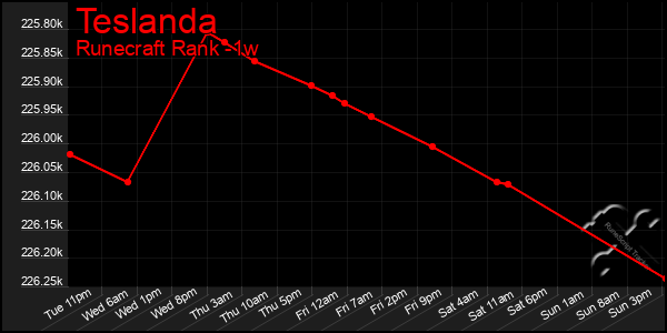 Last 7 Days Graph of Teslanda