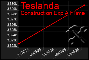 Total Graph of Teslanda